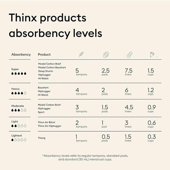 Thinx Period Underwear Sport X Black Plus Size Period Panties Moderate NEW - Picture 3 of 11